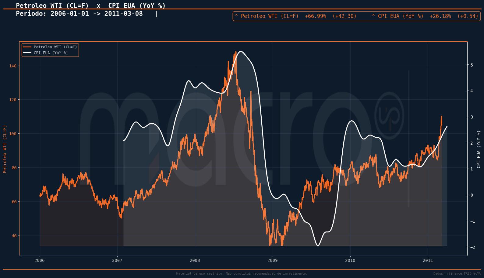 Gráfico Petróleo WTI x CPI EUA — período 2006 a 2011