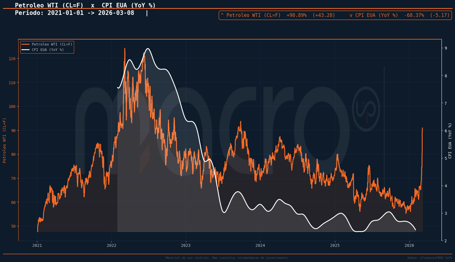 Gráfico Petróleo WTI x CPI EUA — período 2015 a 2026