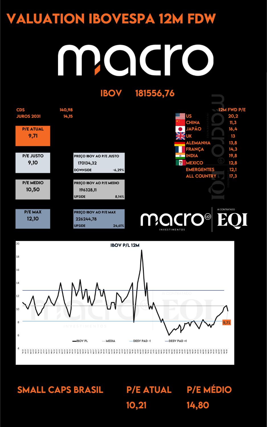 Valuation Ibovespa 12M FWD - MacroAI