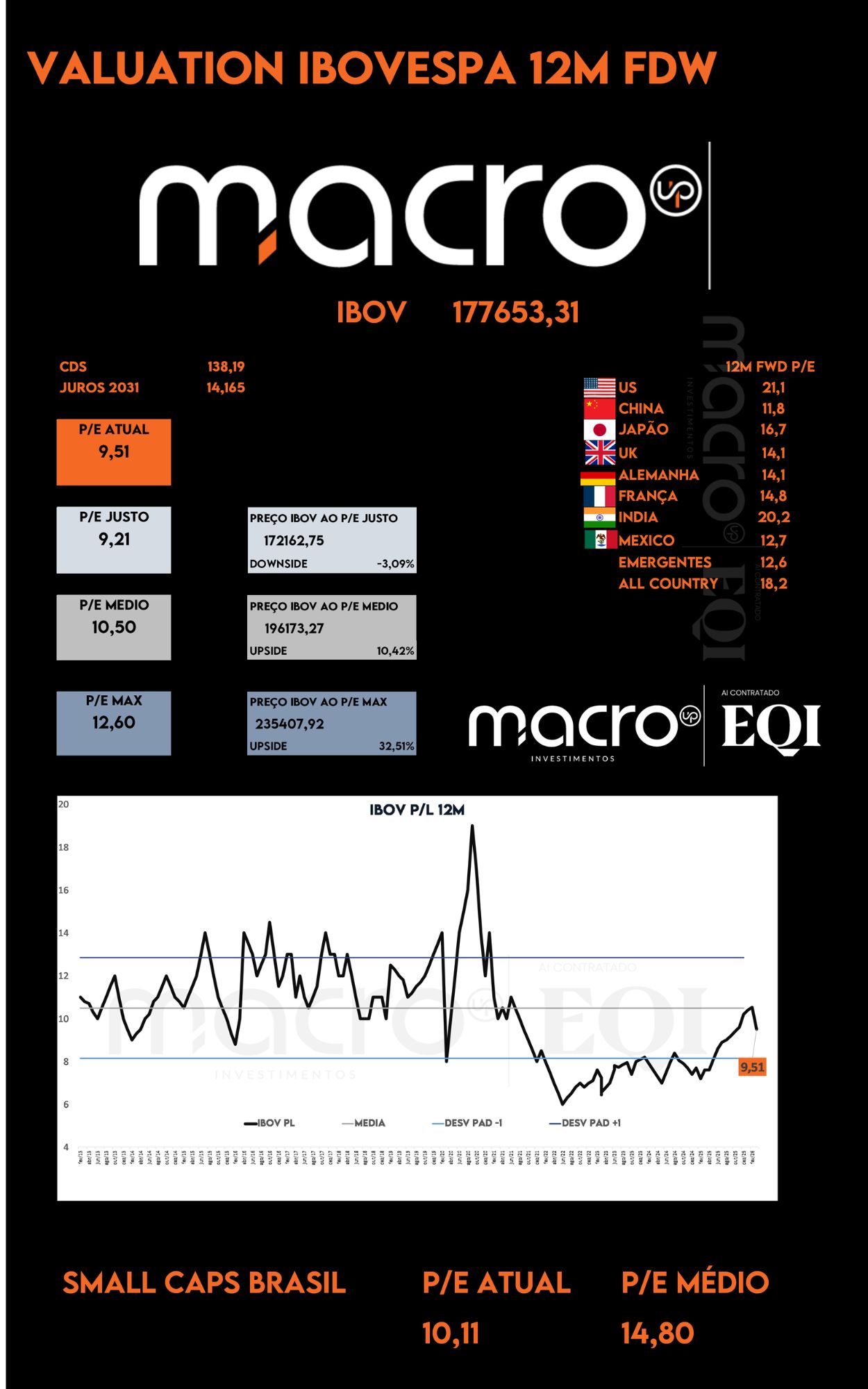 Valuation Ibovespa 12M FWD - Macro